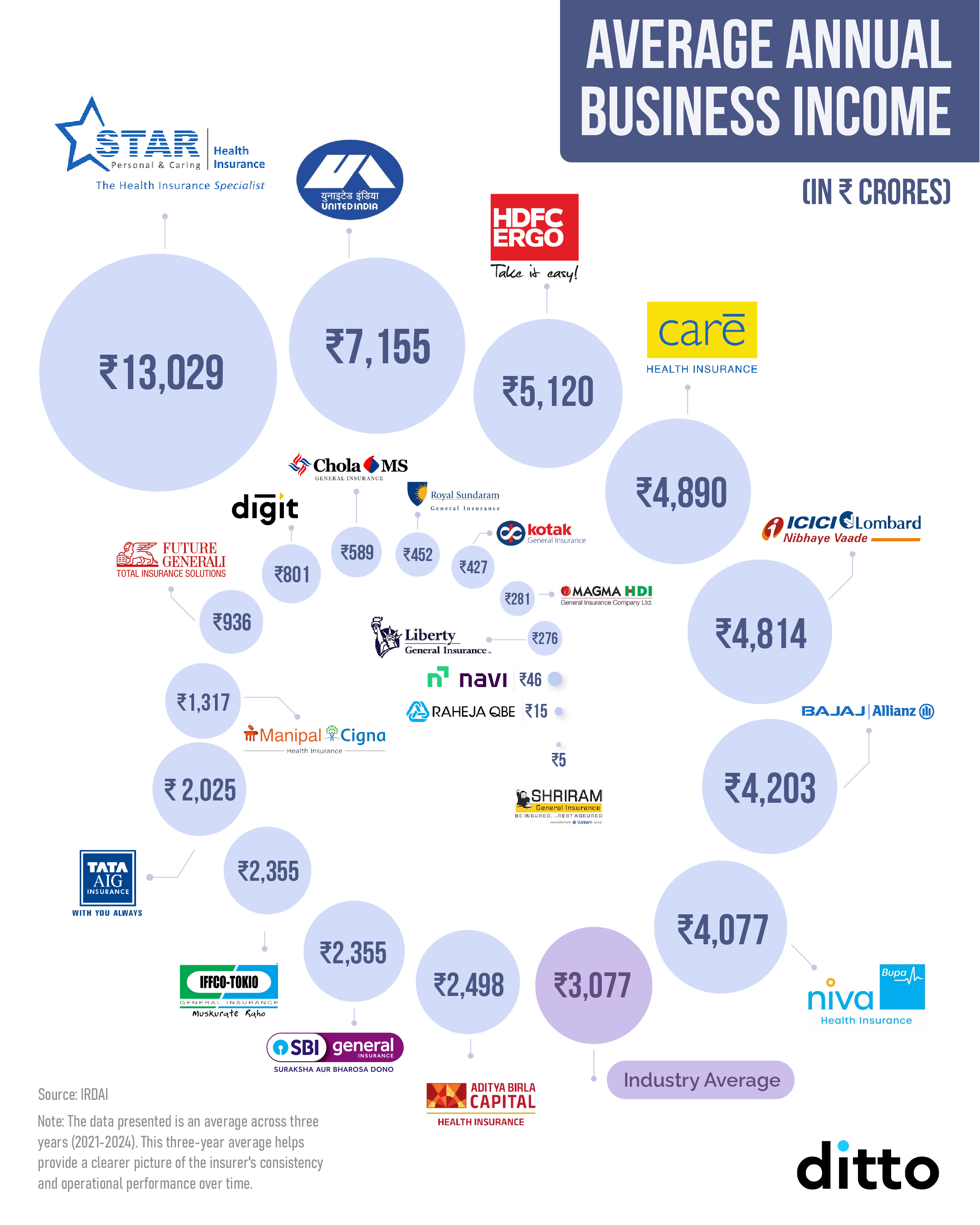 Annual Average Business Income
