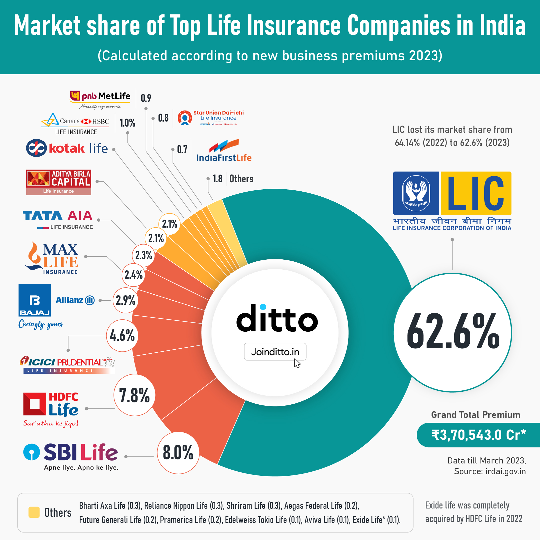 Insurance Market Share
