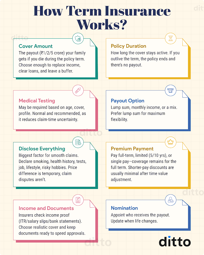 How Term Insurance Works - Cover Amount, Policy Duration, Medical Testing, Payout Option, Disclose Everything, Premium Payment, Income and Documents, Nomination